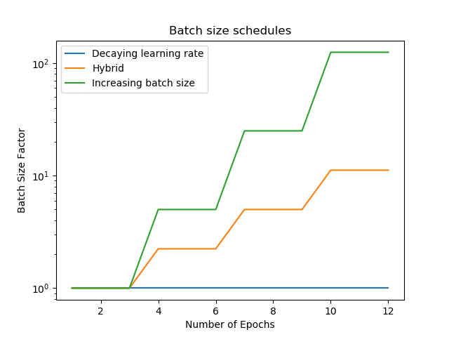 Batch size schedules
